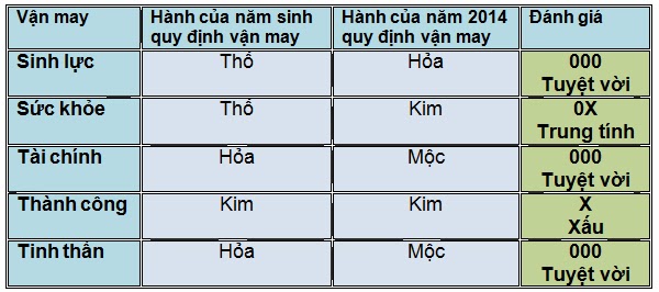 5 vận may chính của người tuổi Bính Tuất năm 2014