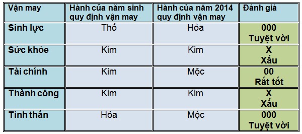 5 vận may chính của người tuổi Canh Tuất năm 2014