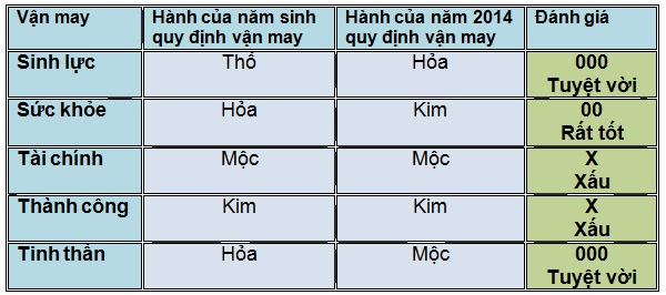 5 vận may chính của người tuổi Giáp Tuất năm 2014