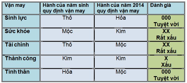 5 vận may chính của người tuổi Mậu Tuất năm 2014