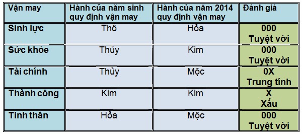 5 vận may chính của người tuổi Nhâm Tuất năm 2014